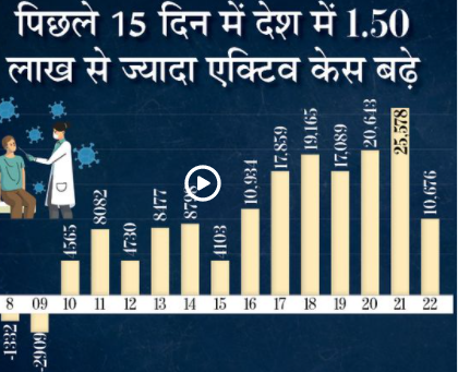 बीते एक महीने में इलाज करा रहे 2 लाख मरीज बढ़े